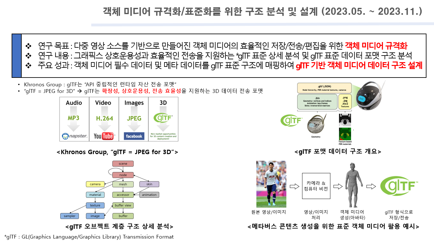 객체 미디어 규격화/표준화를 위한 구조 분석 및 설계