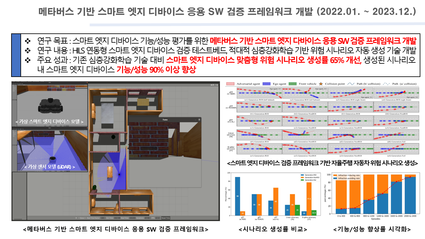 메타버스 기반 스마트 엣지 디바이스 응용 SW 검증 프레임워크 개발