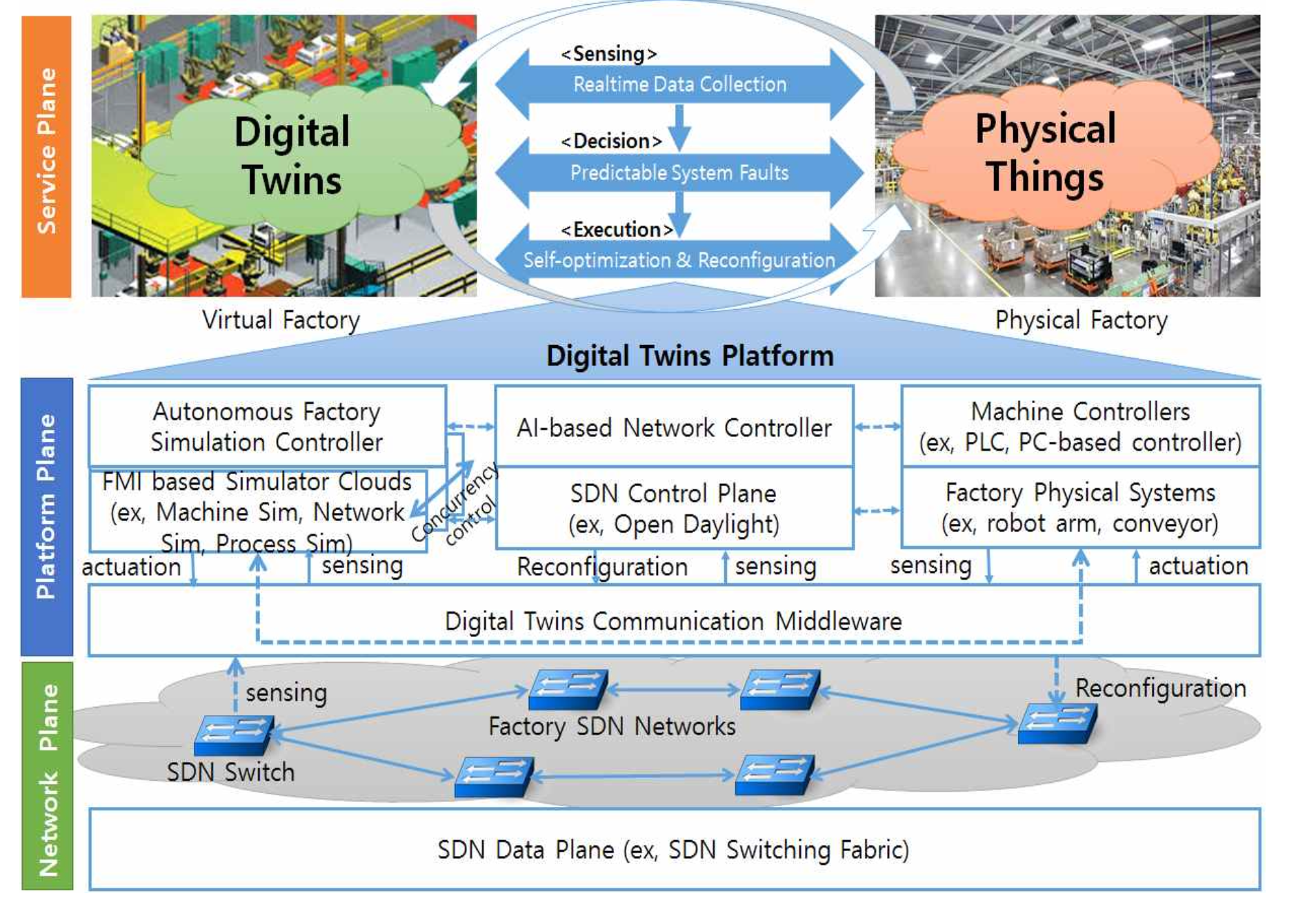 대규모 버추얼 팩토리를 위한 고신뢰 디지털 트윈 플랫폼