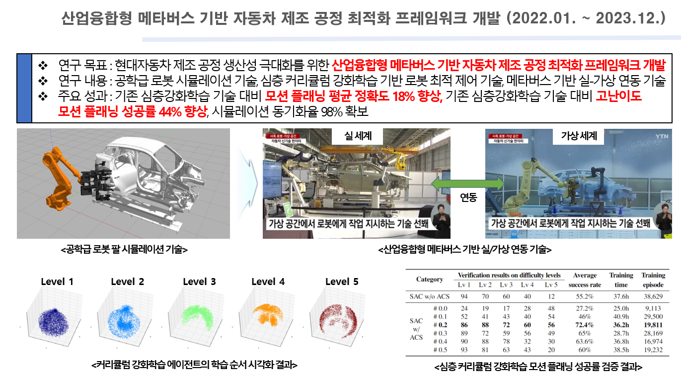 산업 융합형 메타버스 기반 자동차 제조 공정 최적화 프레임워크 개발