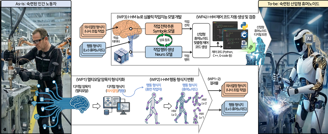 산업형 휴머노이드의 제조숙련기술 전수를 위한 멀티모달 암묵지 디지털화 및 뉴로-심볼릭 작업지능 연구