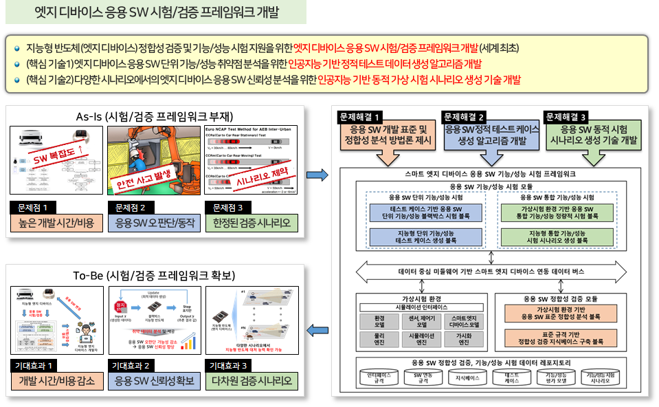 스마트엣지 디바이스 응용 SW 기능성능 시험 프레임워크 연동 기술 개발