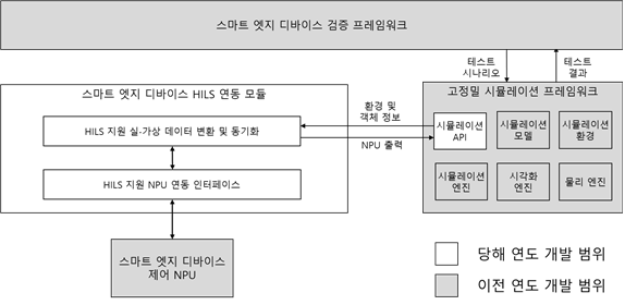 스마트 엣지 디바이스 응용 SW 기능/성능 시험 프레임워크 HILS 연동 기술 개발