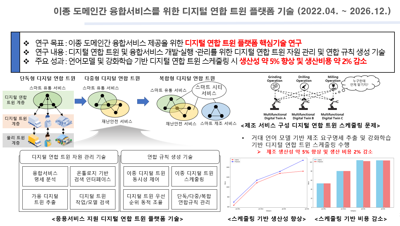 지능형 디지털트윈 연합 운용 및 예측 핵심기술 개발 이종 디지털트윈 간 연합을 위한 연합 규칙 및 핵심기술 연구