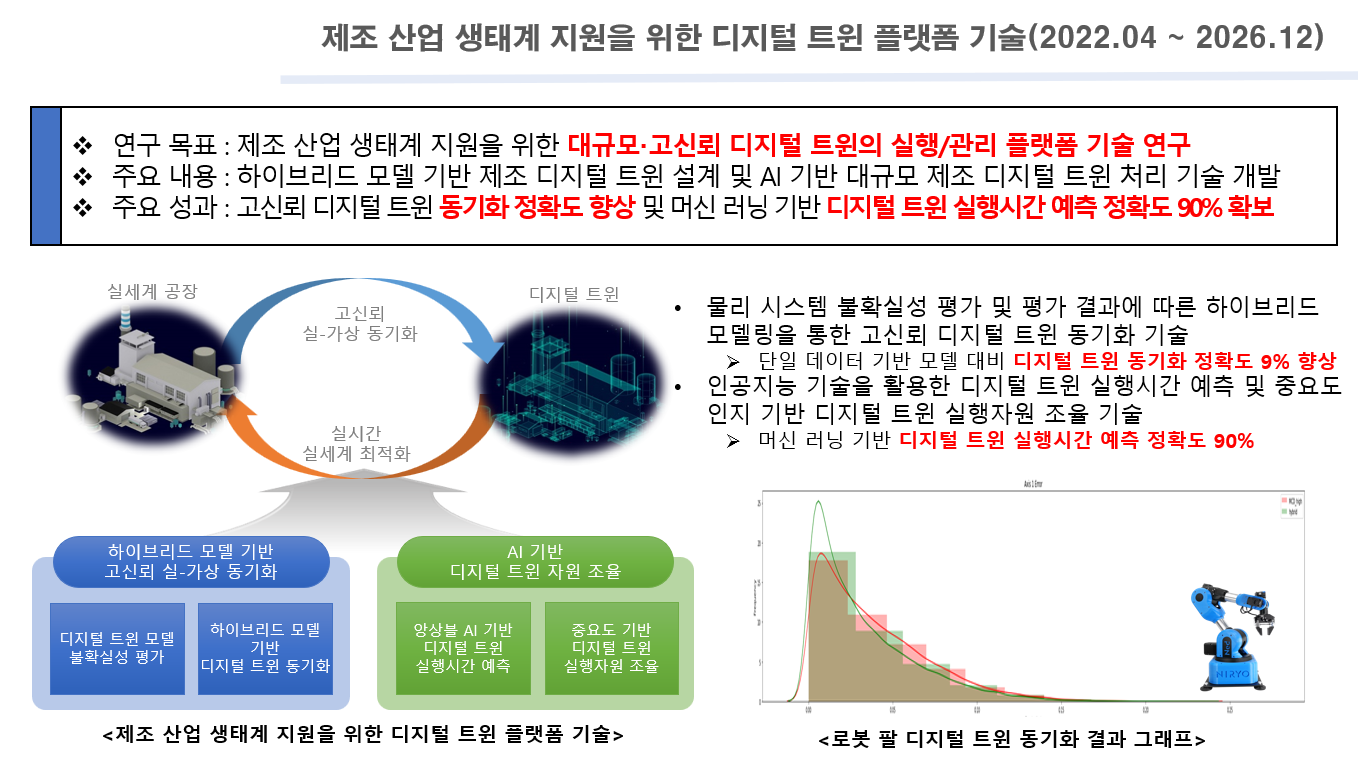 대규모 확장성 및 고신뢰 분산 시뮬레이션을 지원하는 제조 디지털 트윈 프레임워크 기술 개발