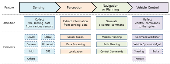 자율형 디지털 트윈 및 CPS 코어기술 분석