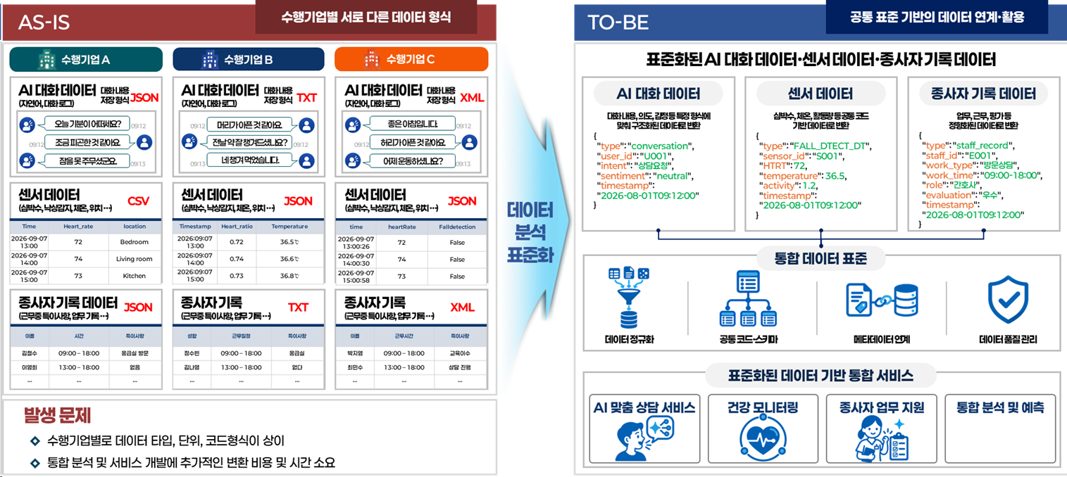 AX Sprint 시범사업 추진을 위한 재가시설 돌봄 데이터 표준 수립연구
