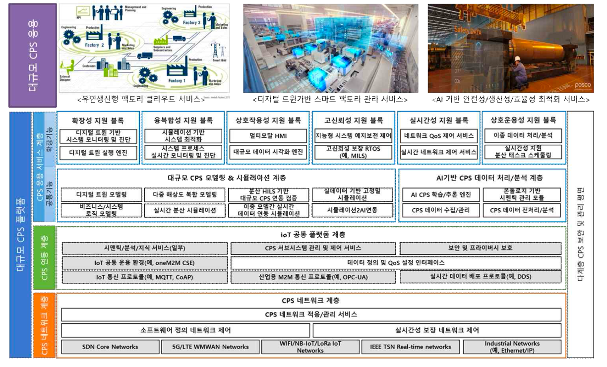 Cyber Physical Systems 요구사항 조사 및 플랫폼 검증