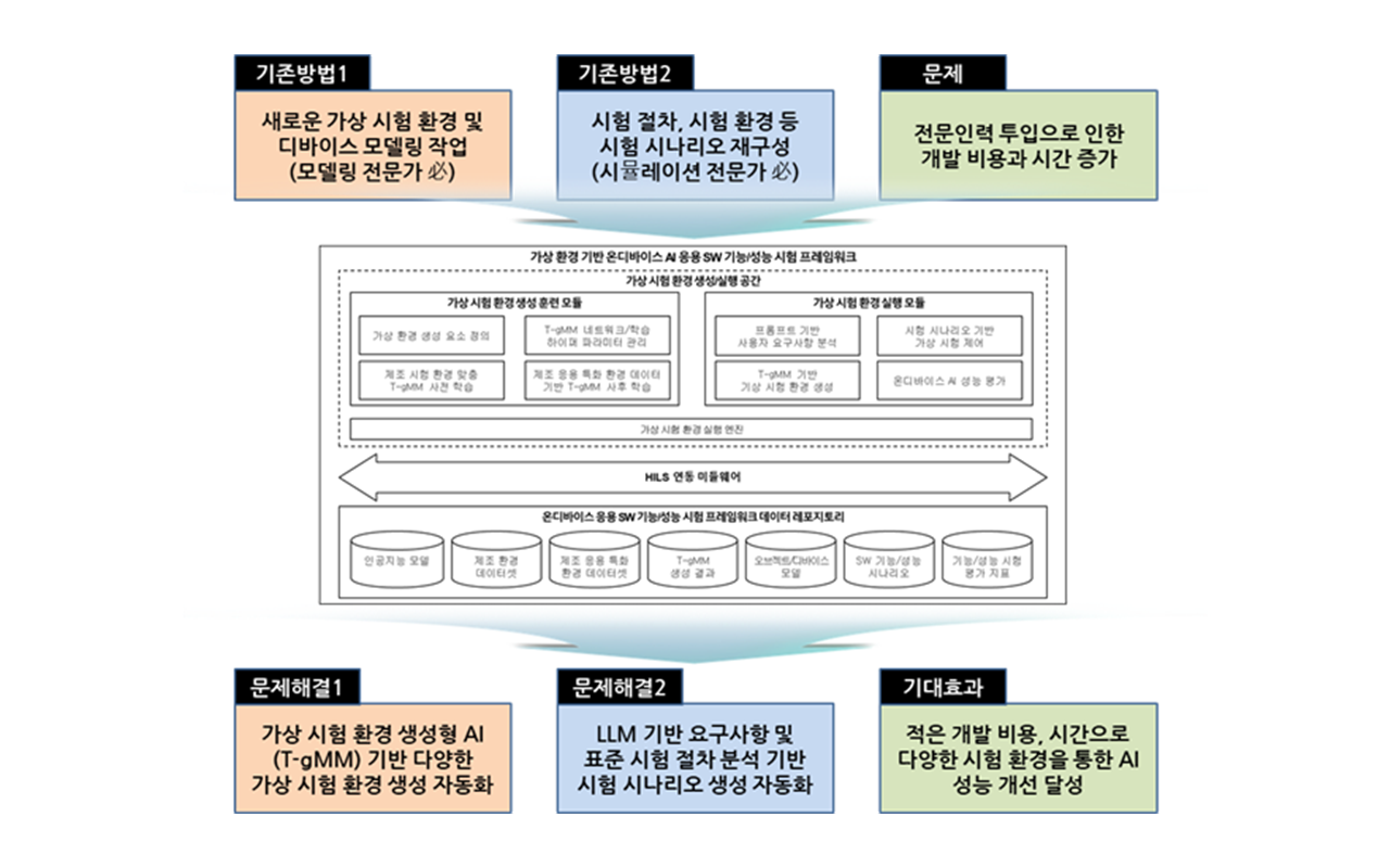 국산 NPU 기반 온디바이스 AI 기능 및 성능 시험 프레임워크 개발 및 실증