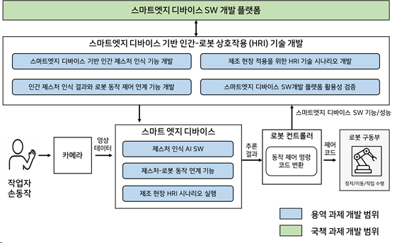 스마트엣지 디바이스 SW개발 플랫폼을 활용한 인간-로봇 상호작용 기술 시나리오 개발