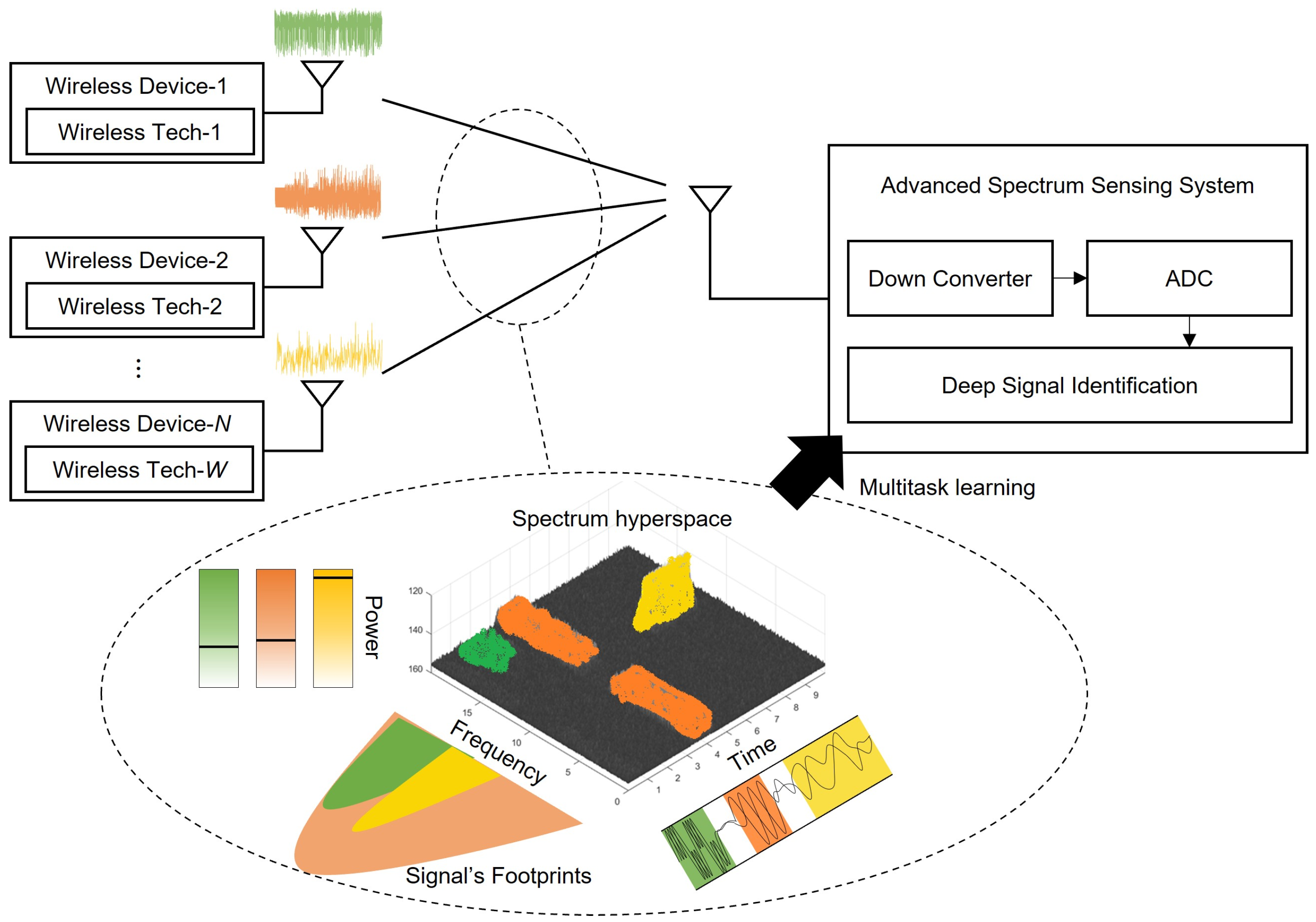 Multitask Learning-Based Deep Signal Identification for Advanced Spectrum Sensing