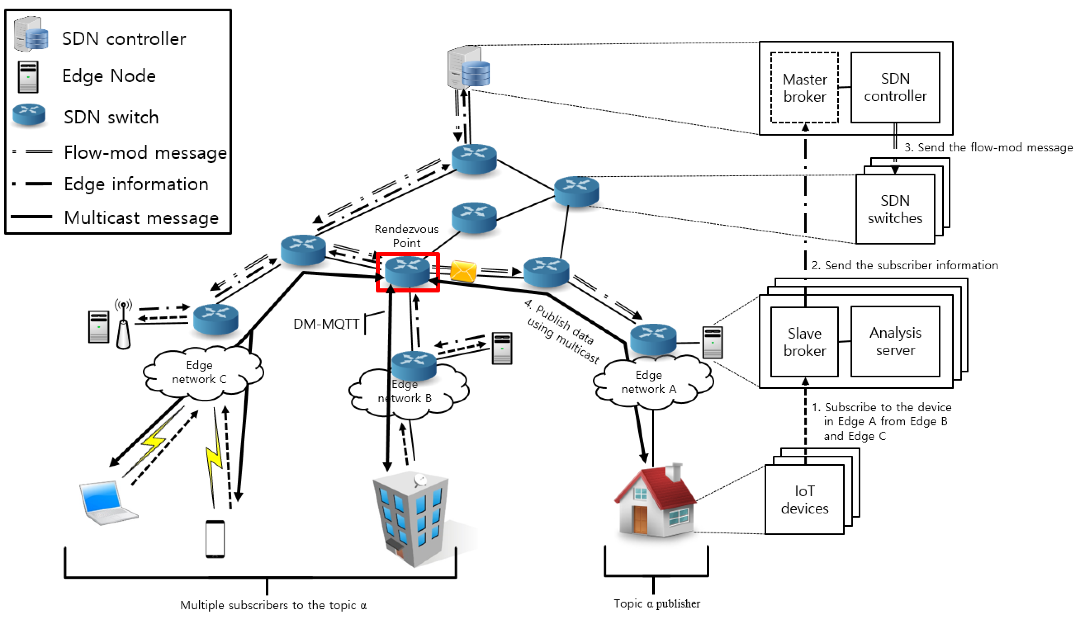 DM-MQTT: An Efficient MQTT Based on SDN Multicast for Massive IoT Communications