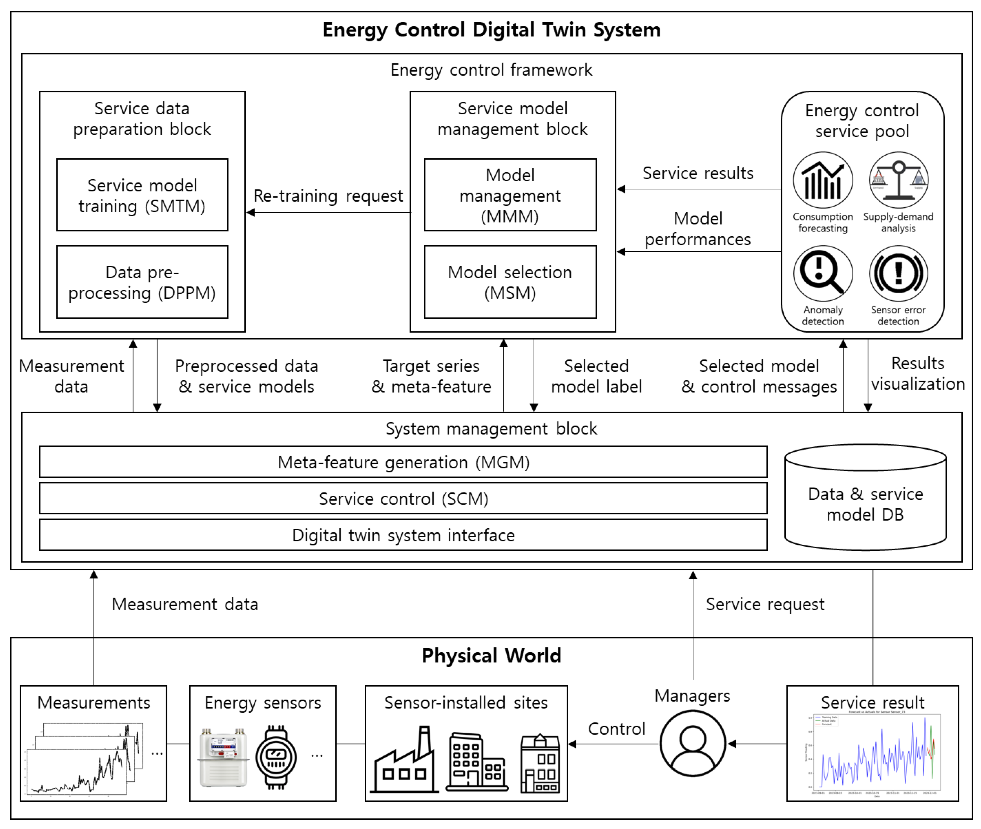 A Novel Energy Control Digital Twin System with a Resource-Aware Optimal Forecasting Model Selection Scheme
