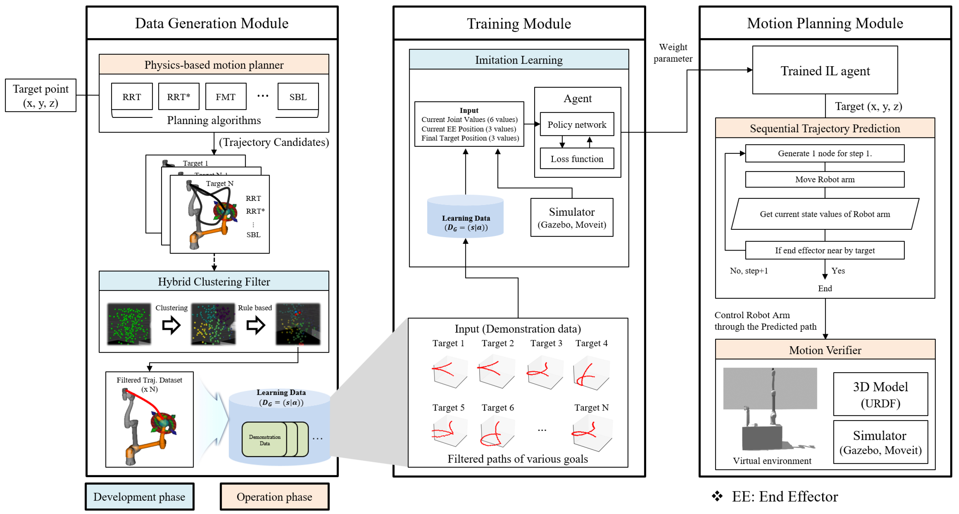 Hybrid Data Curation for Imitation Learning with Physics- Generated Trajectories