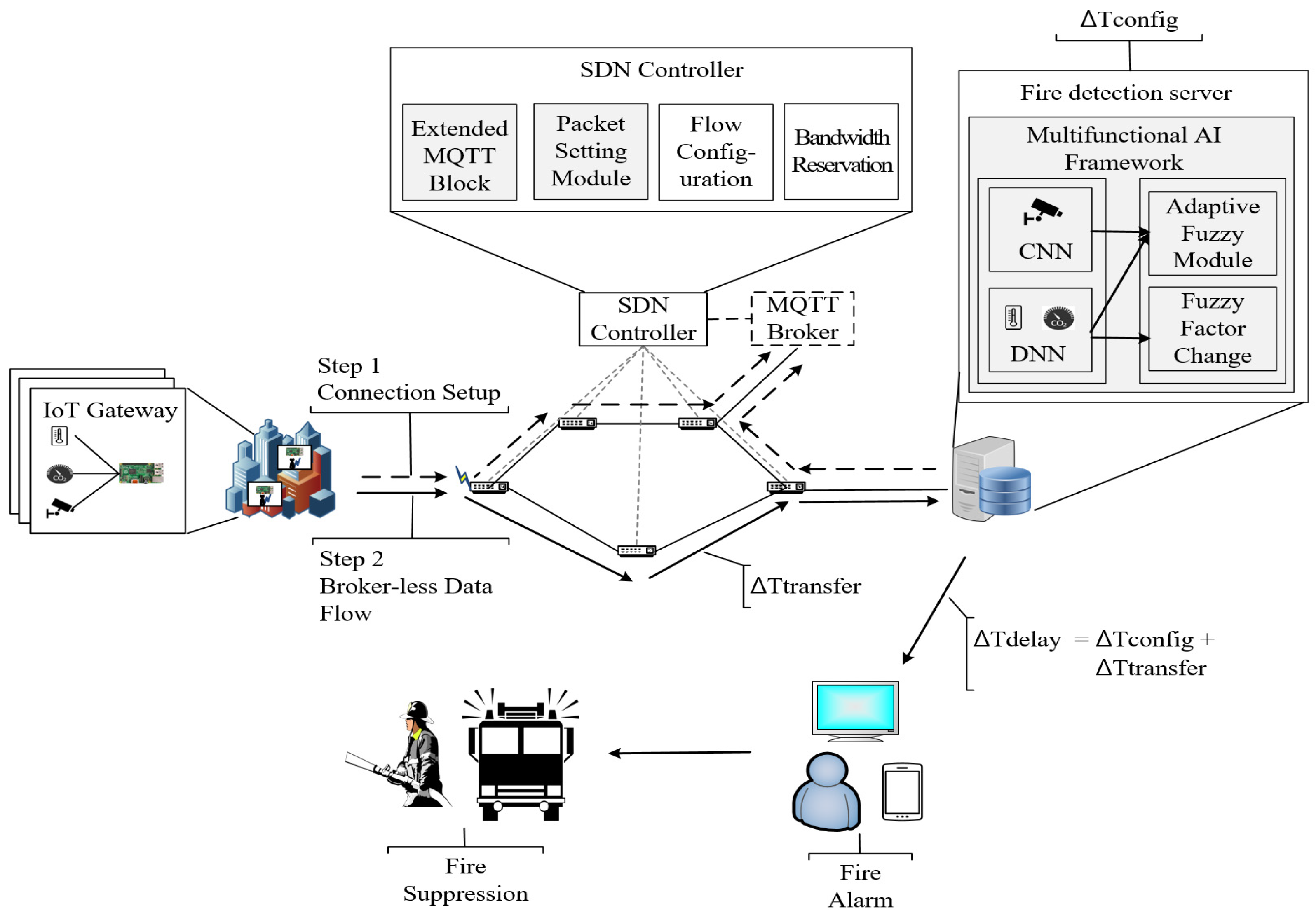 Dependable fire detection system with multifunctional artificial intelligence framework