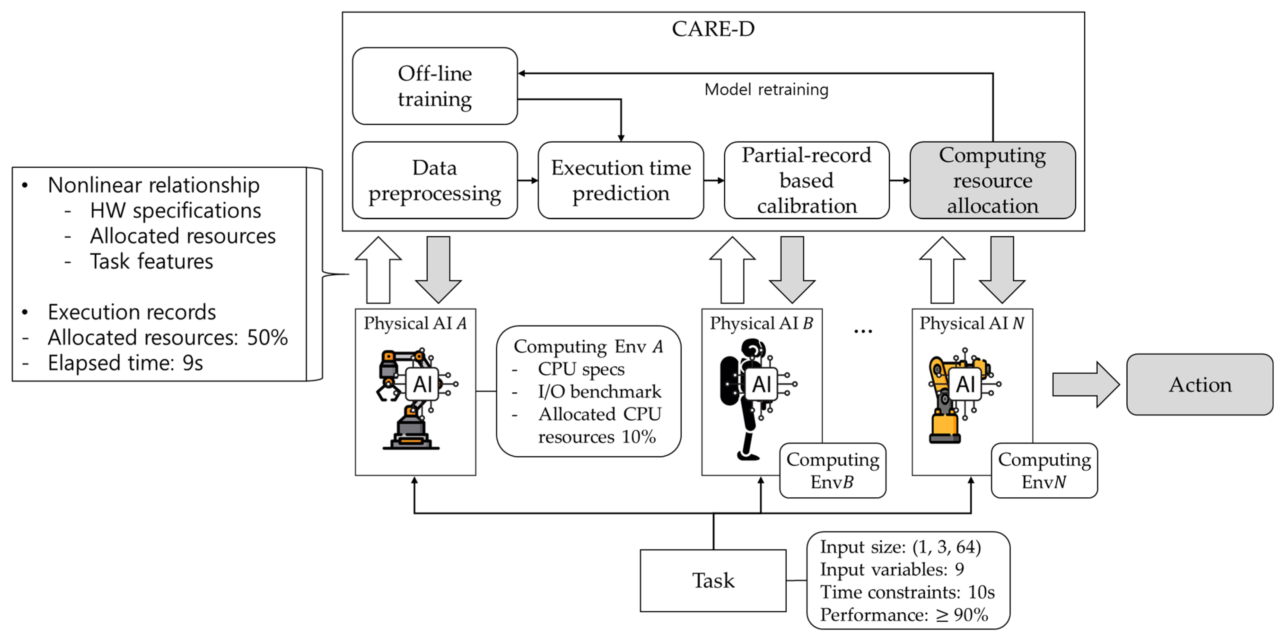 A Novel Execution Time Prediction Scheme for Efficient Physical AI Resource Management