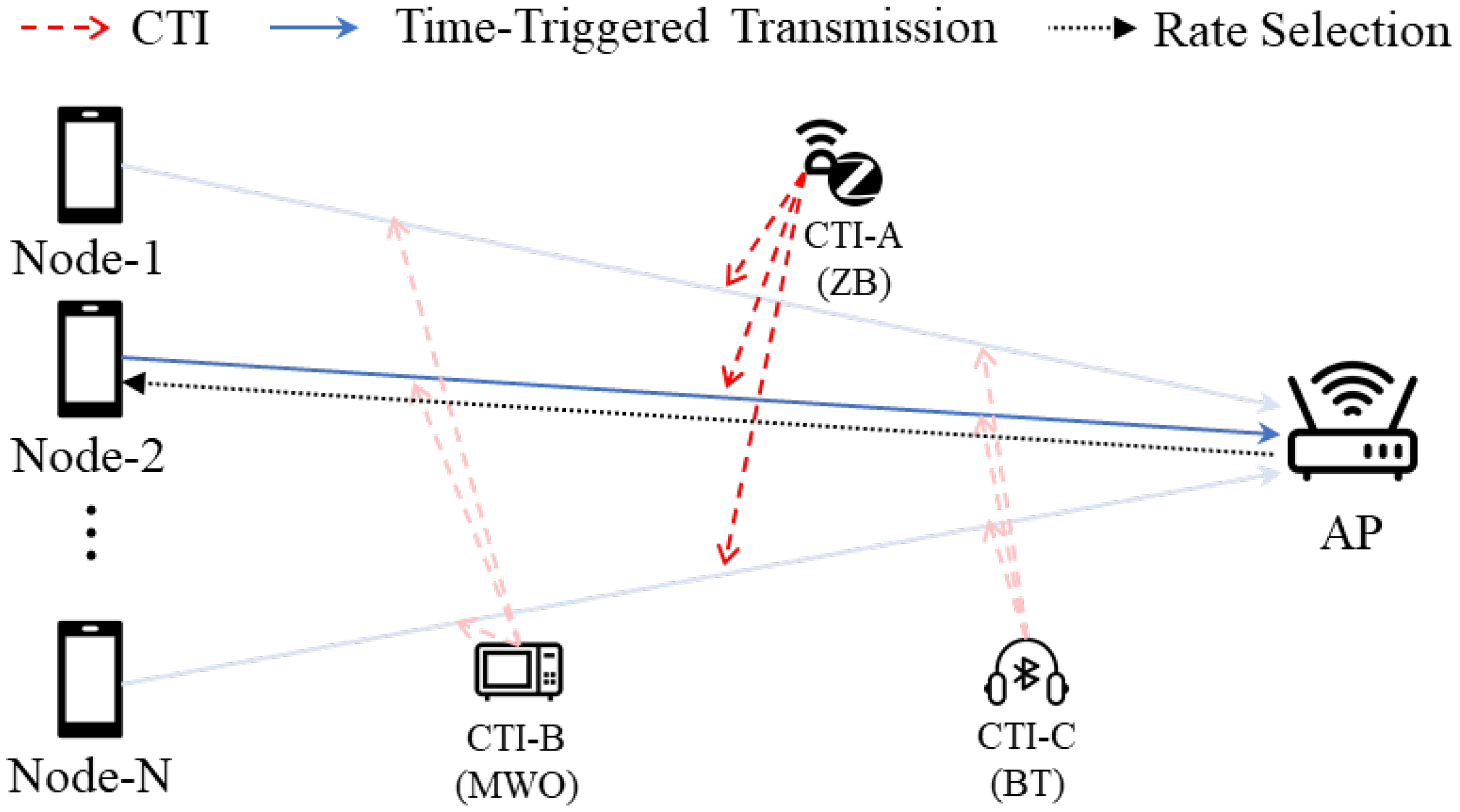 Cross-Technology Interference-Aware Rate Adaptation in Time-Triggered Wireless Local Area Networks