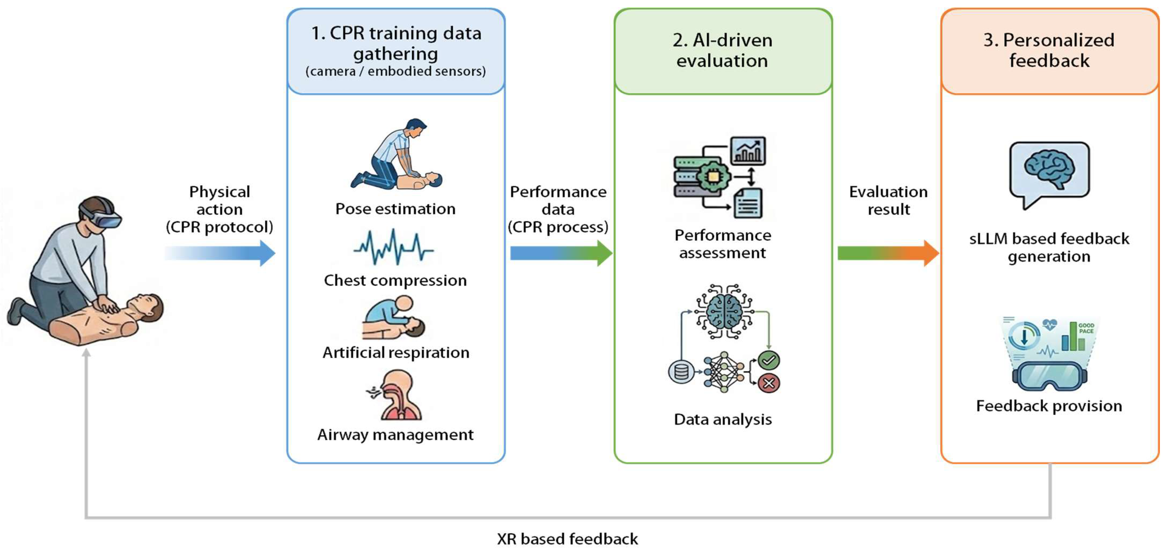An AI-driven Trainee Performance Evaluation in XR-based CPR Training