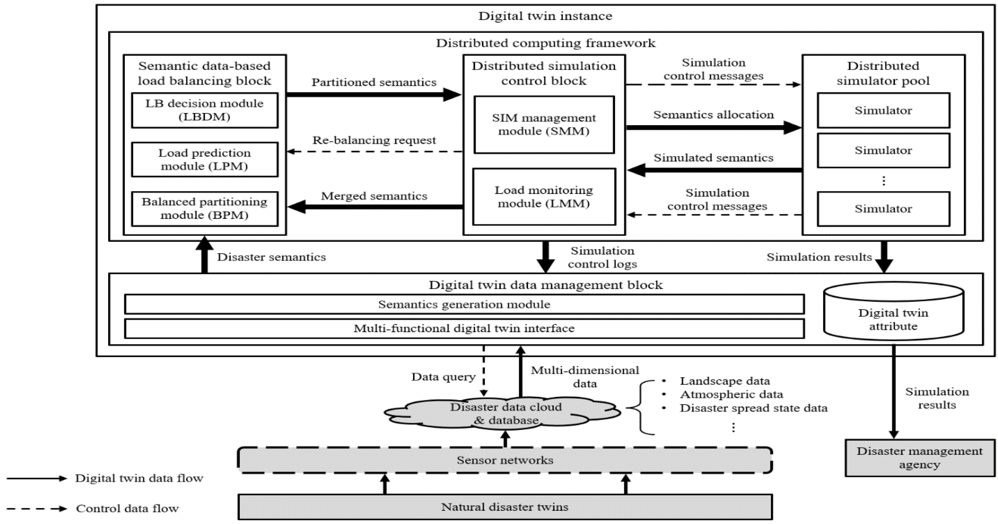 A Semantic Data-based Distributed Computing Framework to Accelerate Digital Twin Services for Large-scale Disasters