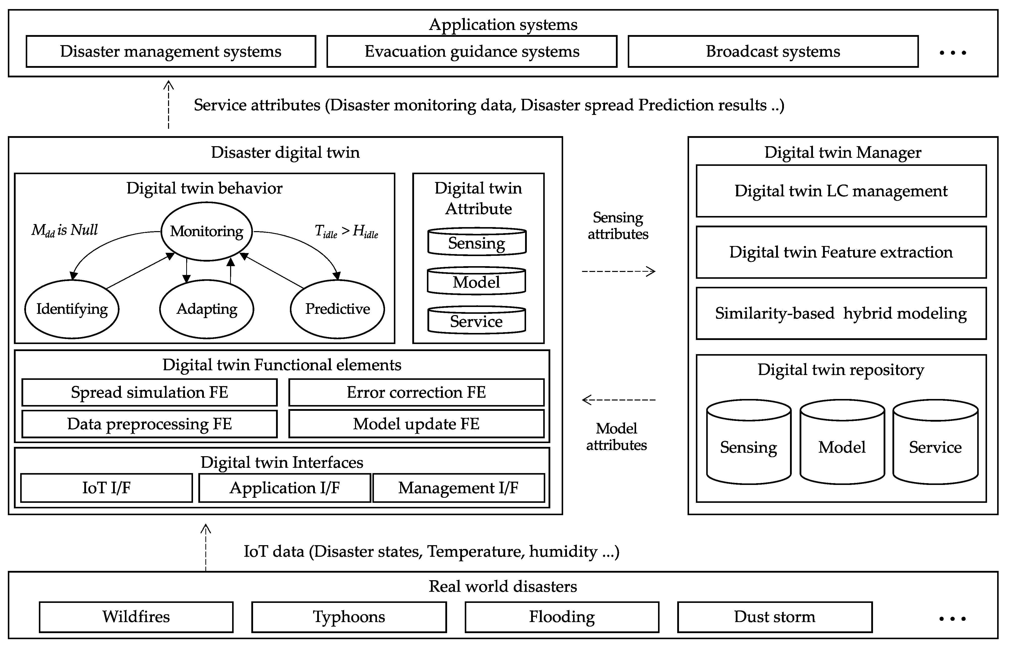 A Novel Digital Twin Architecture with Similarity-Based Hybrid Modeling for Supporting Dependable Disaster Management Systems