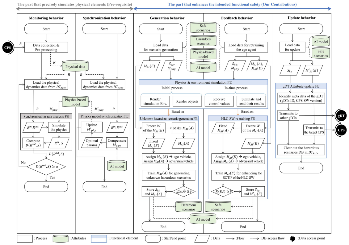 A Generative Digital Twin for Continually Enhancing the Intended Functional Safety of Cyber-Physical Systems
