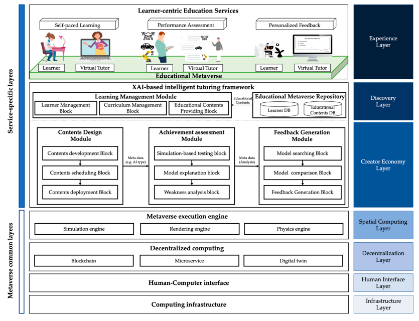 A Learner-Centric Explainable Educational Metaverse for Cyber-Physical Systems Engineering
