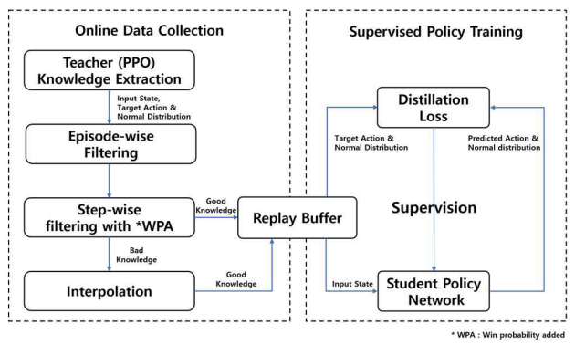 A Novel Policy Distillation With WPA-Based Knowledge Filtering Algorithm for Efficient Industrial Robot Control