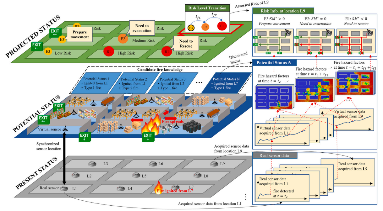Advanced Fire Emergency Management Based on Potential Fire Risk Assessment with Informative Digital Twins