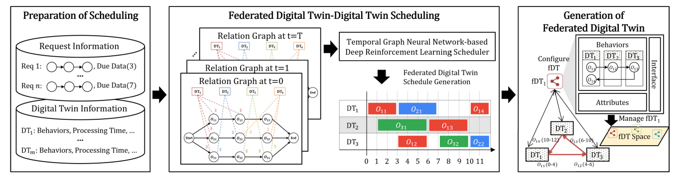 Federated Digital Twins: A scheduling approach based on Temporal Graph Neural Network and Deep Reinforcement Learning