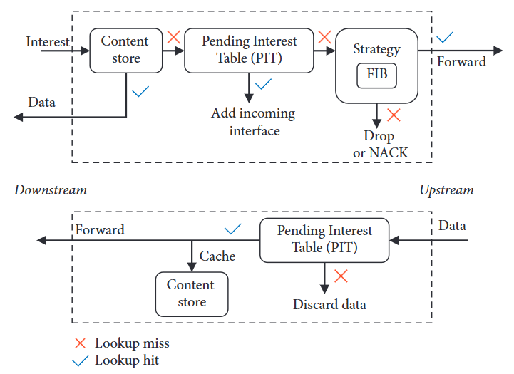 Intelligent Forwarding Strategy for Congestion Control Using Q-Learning and LSTM in Named Data Networking