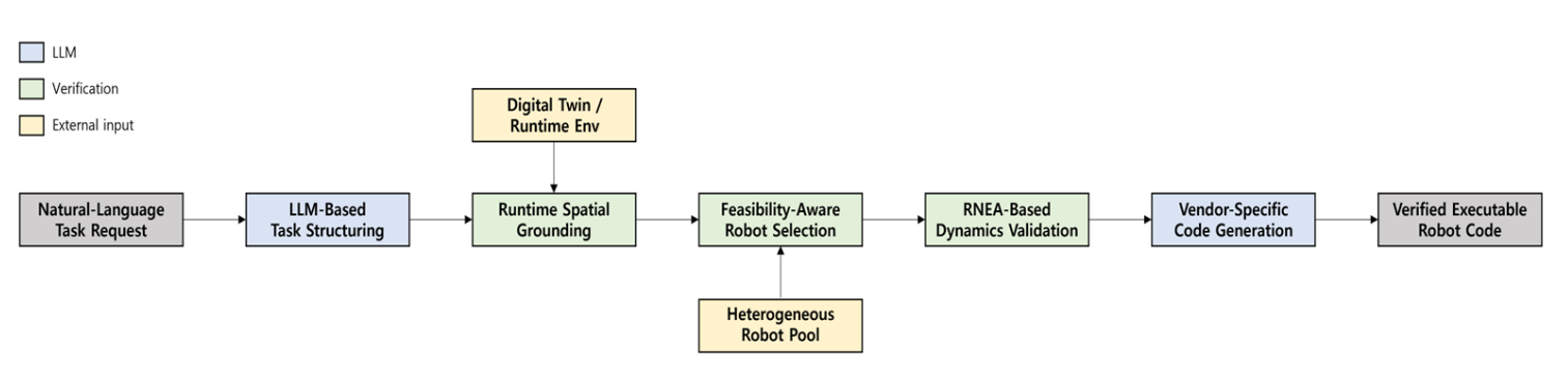 이영훈 박사과정, "LLM-Based Adaptive Control Code Generation Framework with Digital Twin-Integrated Verification for Heterogeneous Robot Systems" MDPI Applied Sciences 출판