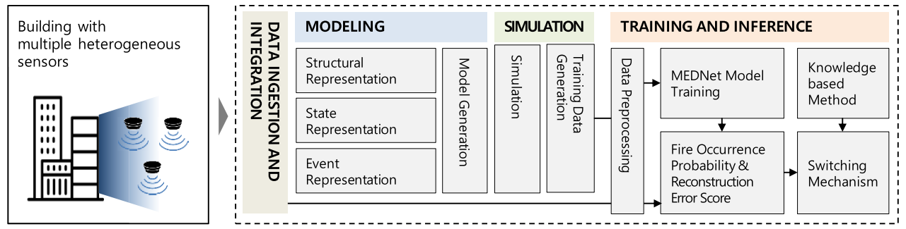 Trustworthy Building Fire Detection Framework with Simulation-based Learning
