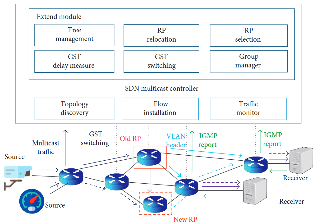 An Efficient SDN Multicast Architecture for Dynamic Industrial IoT Environments