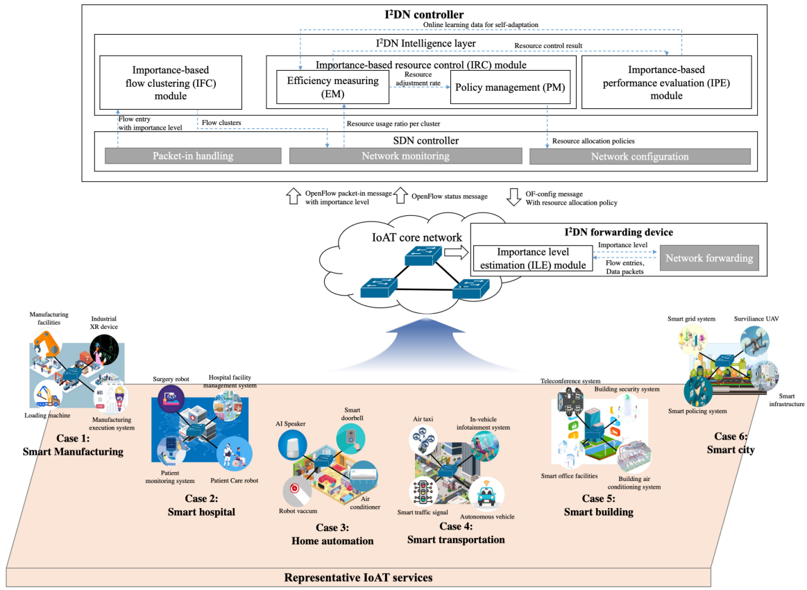 An intelligence-defined networking architecture with importance-based network resource control