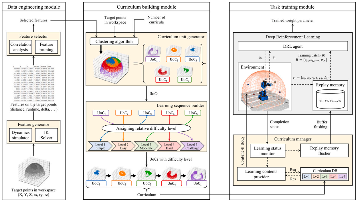 Guided Deep Reinforcement Learning Framework using Automated Curriculum scheme for Accurate Motion Planning