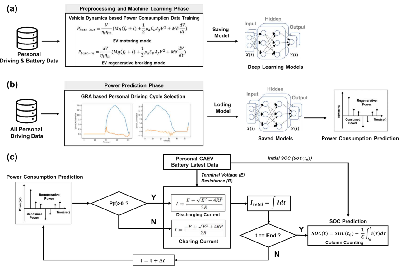 Personalized Energy Consumption Prediction of CAEVs With Personal Driving Cycle Selection