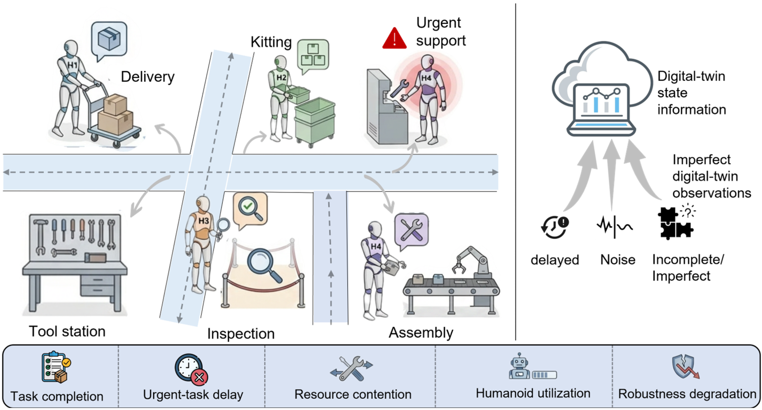 Robustness-Aware Physical AI for Multi-Functional Humanoid Robot Team Concurrency Control Under Imperfect Digital Twin Information