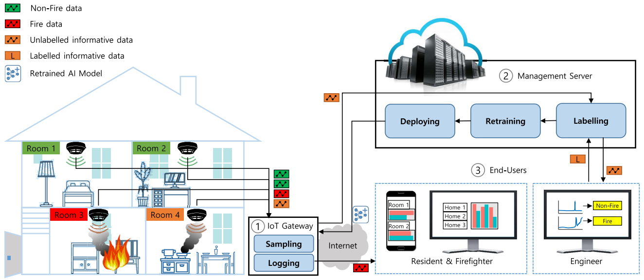 Uncertainty Assessment-based Active Learning for Reliable Fire Detection Systems